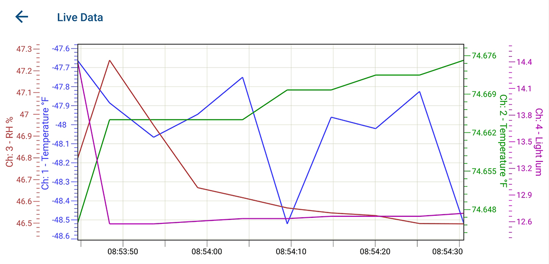 A data graph from the Live Data tab in the HOBOconnect app.