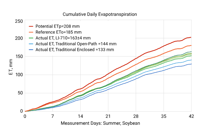 Graph of evapotranspiration calculations