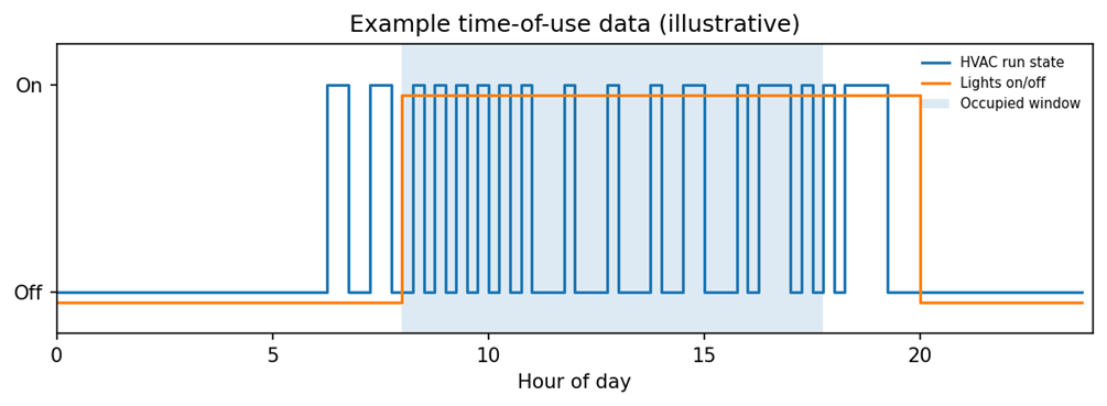 Graph showing time-of-use of equipment