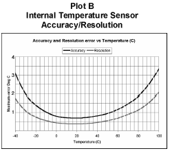 HOBO LCD Accuracy Resolution Plot