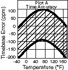 Time Accuracy Plot