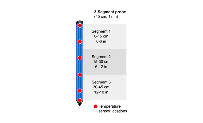 Gropoint 45cm segment probe diagram