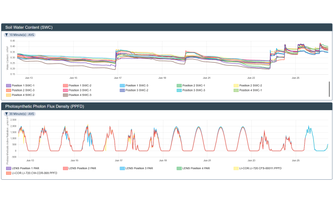 LI-COR Cloud sample dashboard view line graph