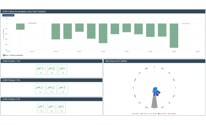 Bar graph view of LI-COR Cloud dashboard device data