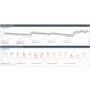 LI-COR Cloud sample dashboard view line graph